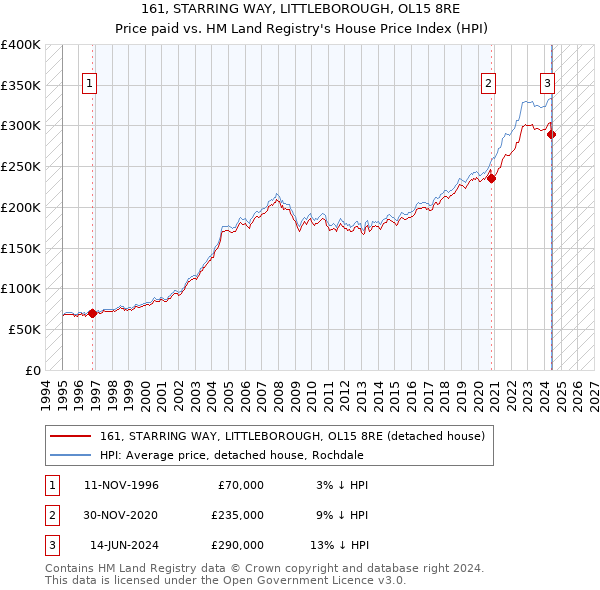 161, STARRING WAY, LITTLEBOROUGH, OL15 8RE: Price paid vs HM Land Registry's House Price Index