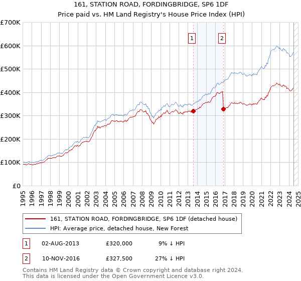 161, STATION ROAD, FORDINGBRIDGE, SP6 1DF: Price paid vs HM Land Registry's House Price Index