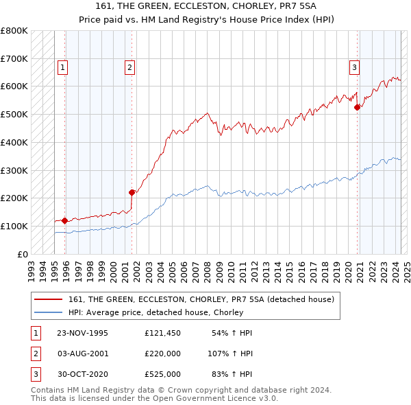 161, THE GREEN, ECCLESTON, CHORLEY, PR7 5SA: Price paid vs HM Land Registry's House Price Index