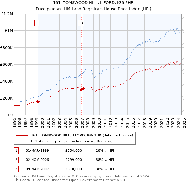 161, TOMSWOOD HILL, ILFORD, IG6 2HR: Price paid vs HM Land Registry's House Price Index