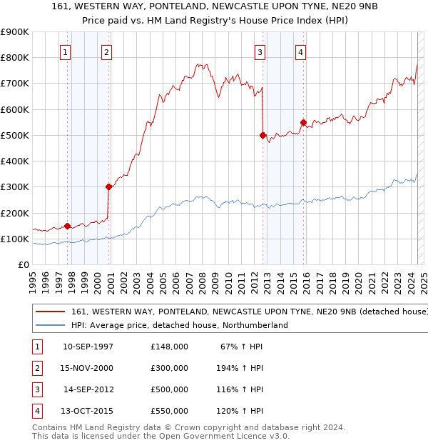 161, WESTERN WAY, PONTELAND, NEWCASTLE UPON TYNE, NE20 9NB: Price paid vs HM Land Registry's House Price Index