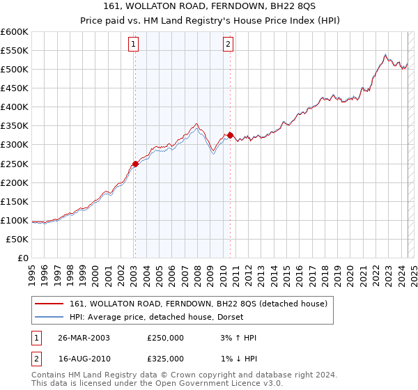 161, WOLLATON ROAD, FERNDOWN, BH22 8QS: Price paid vs HM Land Registry's House Price Index