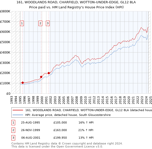 161, WOODLANDS ROAD, CHARFIELD, WOTTON-UNDER-EDGE, GL12 8LA: Price paid vs HM Land Registry's House Price Index