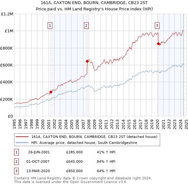 161A, CAXTON END, BOURN, CAMBRIDGE, CB23 2ST: Price paid vs HM Land Registry's House Price Index