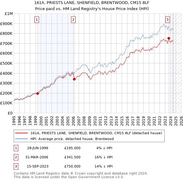 161A, PRIESTS LANE, SHENFIELD, BRENTWOOD, CM15 8LF: Price paid vs HM Land Registry's House Price Index