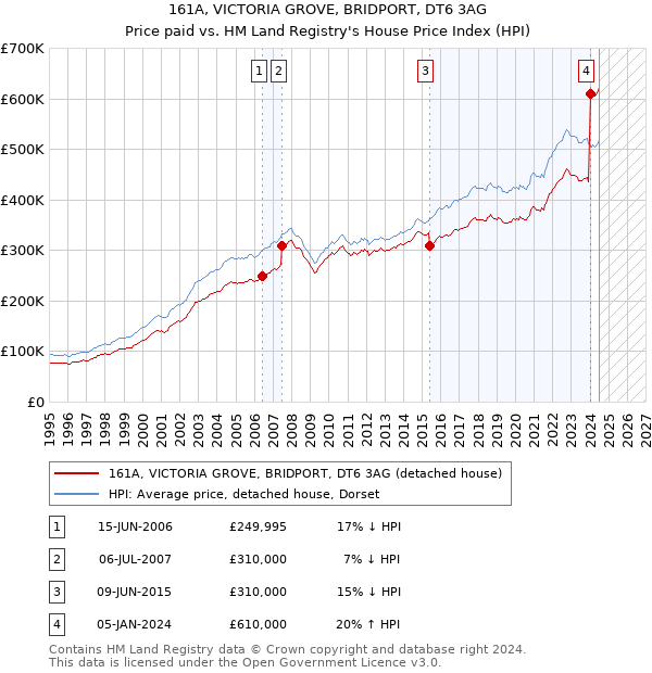 161A, VICTORIA GROVE, BRIDPORT, DT6 3AG: Price paid vs HM Land Registry's House Price Index