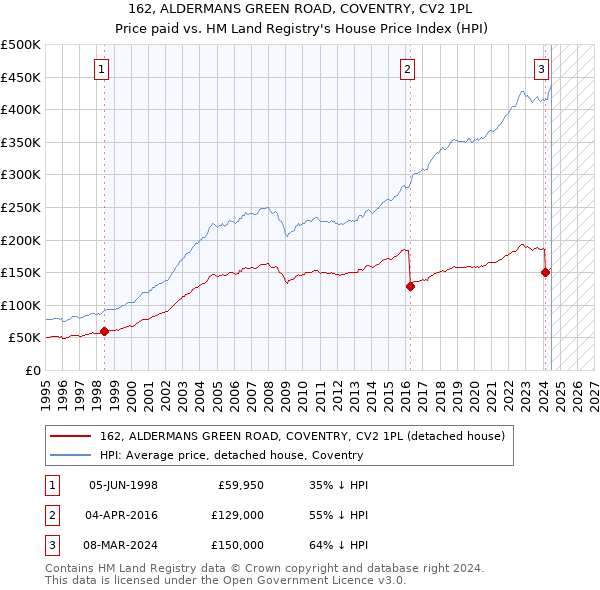 162, ALDERMANS GREEN ROAD, COVENTRY, CV2 1PL: Price paid vs HM Land Registry's House Price Index