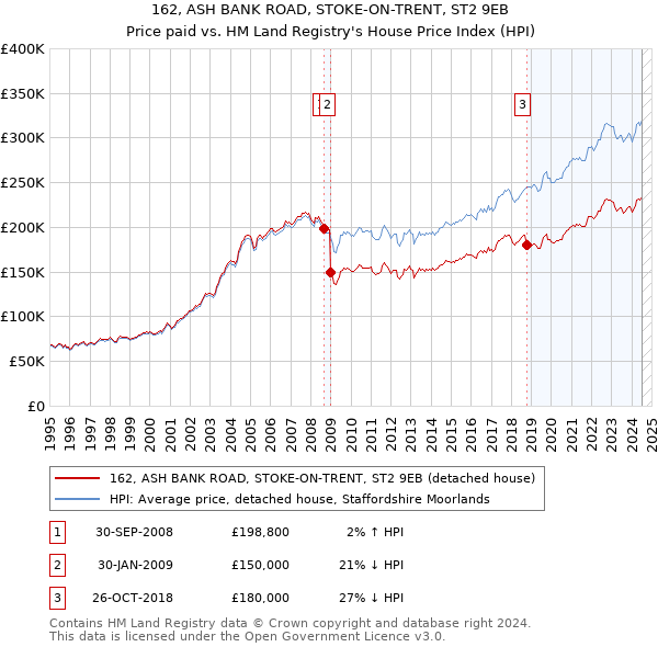 162, ASH BANK ROAD, STOKE-ON-TRENT, ST2 9EB: Price paid vs HM Land Registry's House Price Index