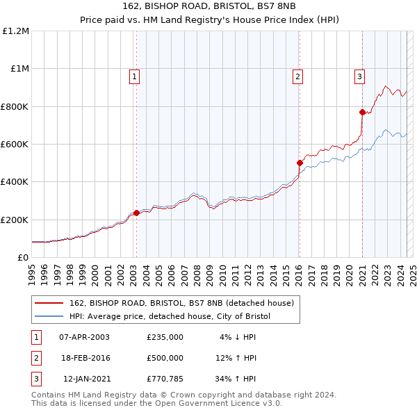 162, BISHOP ROAD, BRISTOL, BS7 8NB: Price paid vs HM Land Registry's House Price Index