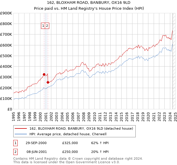 162, BLOXHAM ROAD, BANBURY, OX16 9LD: Price paid vs HM Land Registry's House Price Index