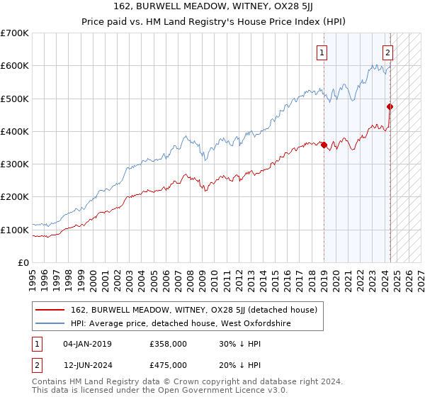 162, BURWELL MEADOW, WITNEY, OX28 5JJ: Price paid vs HM Land Registry's House Price Index