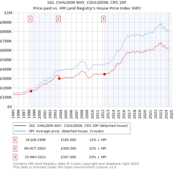 162, CHALDON WAY, COULSDON, CR5 1DF: Price paid vs HM Land Registry's House Price Index