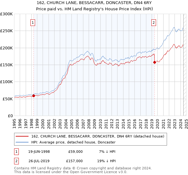 162, CHURCH LANE, BESSACARR, DONCASTER, DN4 6RY: Price paid vs HM Land Registry's House Price Index