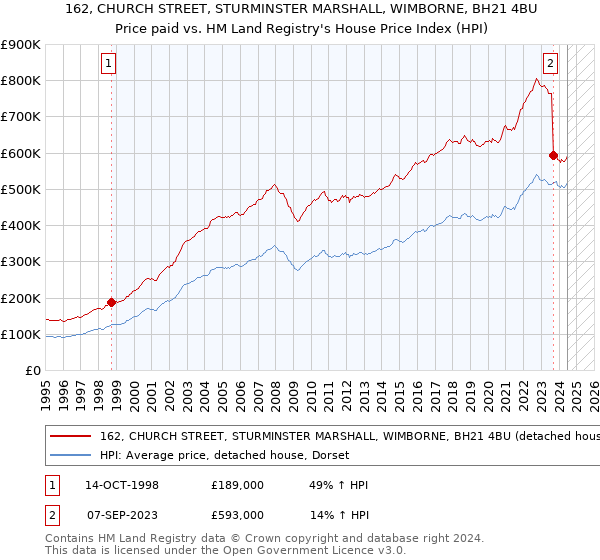 162, CHURCH STREET, STURMINSTER MARSHALL, WIMBORNE, BH21 4BU: Price paid vs HM Land Registry's House Price Index