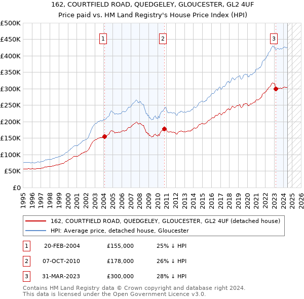 162, COURTFIELD ROAD, QUEDGELEY, GLOUCESTER, GL2 4UF: Price paid vs HM Land Registry's House Price Index