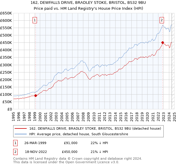 162, DEWFALLS DRIVE, BRADLEY STOKE, BRISTOL, BS32 9BU: Price paid vs HM Land Registry's House Price Index