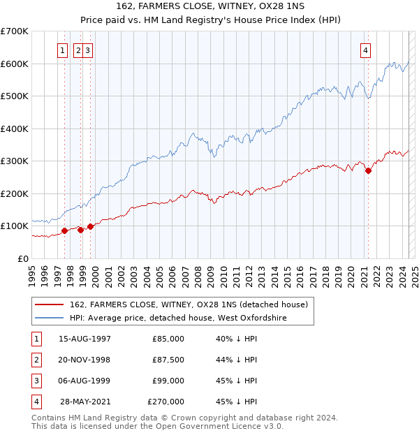 162, FARMERS CLOSE, WITNEY, OX28 1NS: Price paid vs HM Land Registry's House Price Index