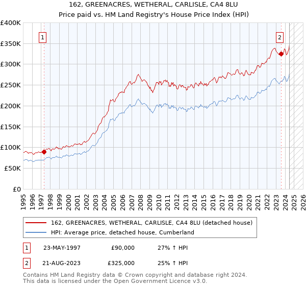 162, GREENACRES, WETHERAL, CARLISLE, CA4 8LU: Price paid vs HM Land Registry's House Price Index