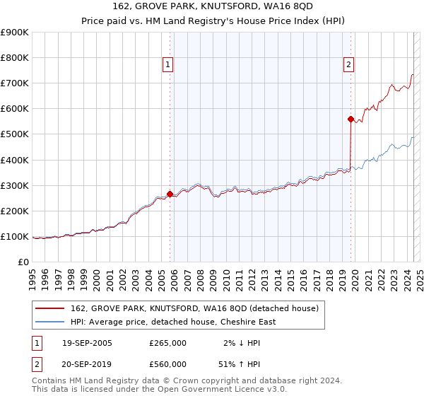 162, GROVE PARK, KNUTSFORD, WA16 8QD: Price paid vs HM Land Registry's House Price Index