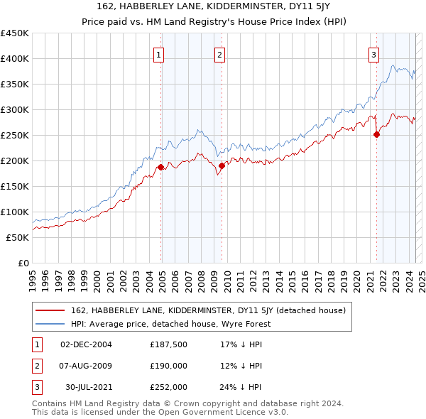 162, HABBERLEY LANE, KIDDERMINSTER, DY11 5JY: Price paid vs HM Land Registry's House Price Index