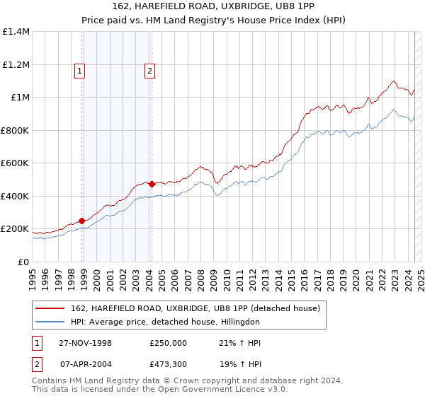 162, HAREFIELD ROAD, UXBRIDGE, UB8 1PP: Price paid vs HM Land Registry's House Price Index