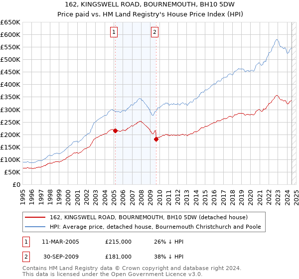 162, KINGSWELL ROAD, BOURNEMOUTH, BH10 5DW: Price paid vs HM Land Registry's House Price Index