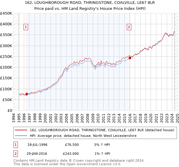 162, LOUGHBOROUGH ROAD, THRINGSTONE, COALVILLE, LE67 8LR: Price paid vs HM Land Registry's House Price Index