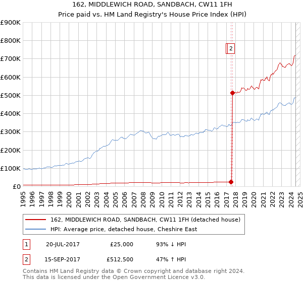 162, MIDDLEWICH ROAD, SANDBACH, CW11 1FH: Price paid vs HM Land Registry's House Price Index