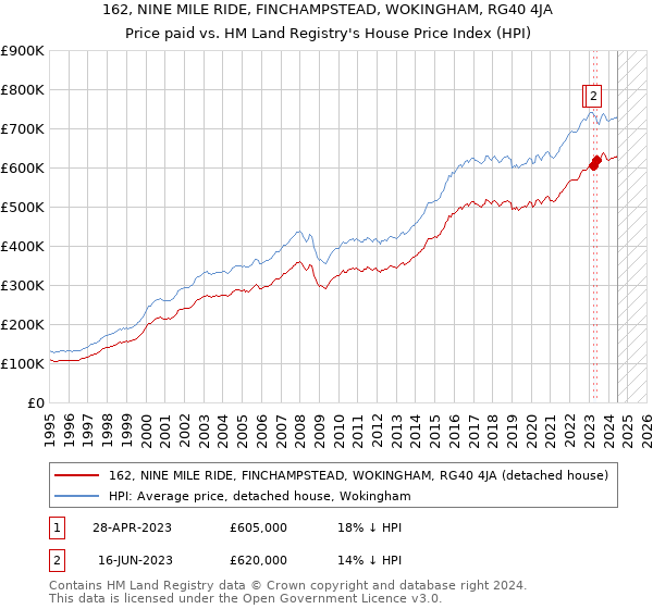 162, NINE MILE RIDE, FINCHAMPSTEAD, WOKINGHAM, RG40 4JA: Price paid vs HM Land Registry's House Price Index