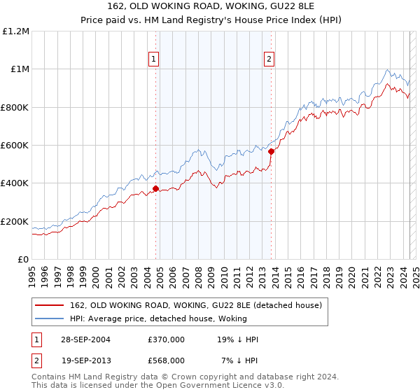 162, OLD WOKING ROAD, WOKING, GU22 8LE: Price paid vs HM Land Registry's House Price Index