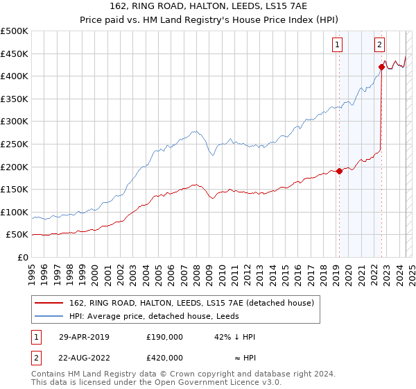 162, RING ROAD, HALTON, LEEDS, LS15 7AE: Price paid vs HM Land Registry's House Price Index