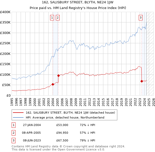 162, SALISBURY STREET, BLYTH, NE24 1JW: Price paid vs HM Land Registry's House Price Index