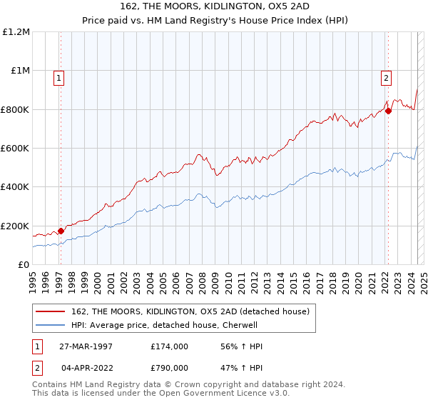 162, THE MOORS, KIDLINGTON, OX5 2AD: Price paid vs HM Land Registry's House Price Index