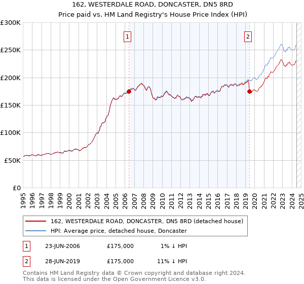 162, WESTERDALE ROAD, DONCASTER, DN5 8RD: Price paid vs HM Land Registry's House Price Index