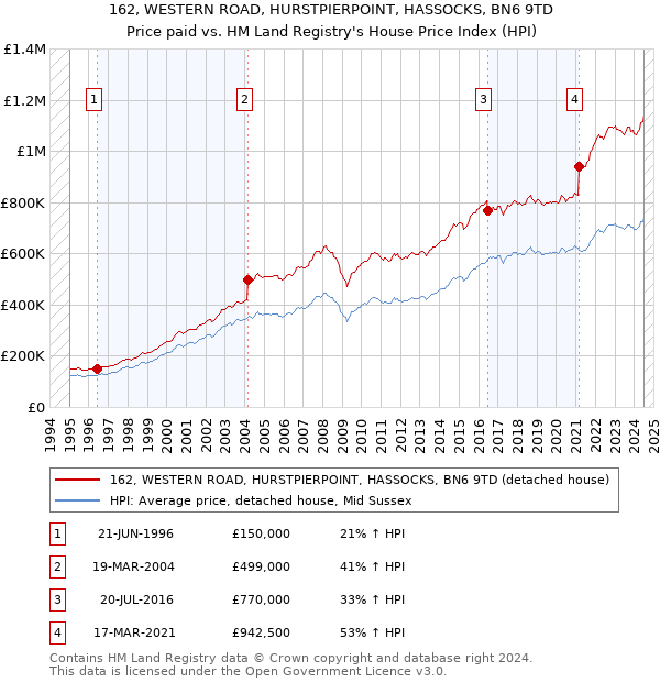 162, WESTERN ROAD, HURSTPIERPOINT, HASSOCKS, BN6 9TD: Price paid vs HM Land Registry's House Price Index