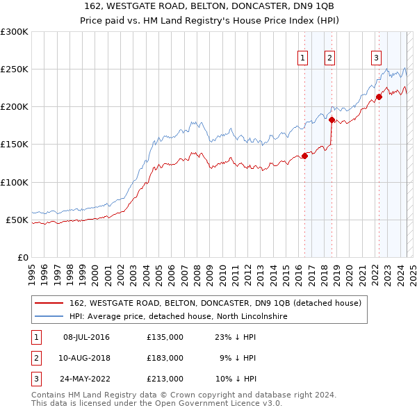 162, WESTGATE ROAD, BELTON, DONCASTER, DN9 1QB: Price paid vs HM Land Registry's House Price Index