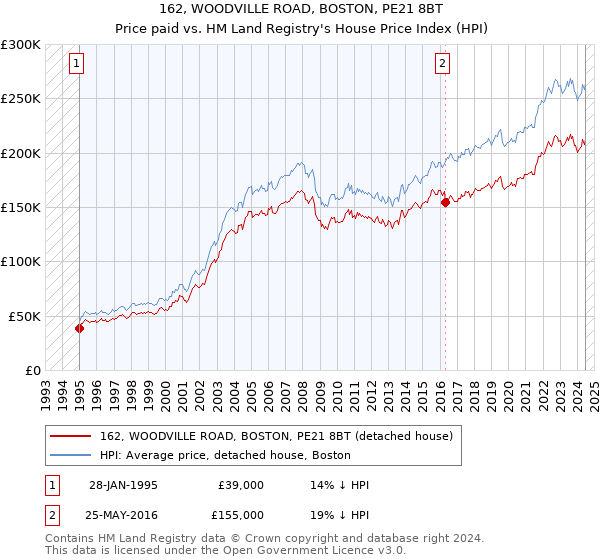 162, WOODVILLE ROAD, BOSTON, PE21 8BT: Price paid vs HM Land Registry's House Price Index