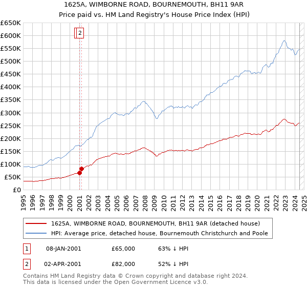 1625A, WIMBORNE ROAD, BOURNEMOUTH, BH11 9AR: Price paid vs HM Land Registry's House Price Index