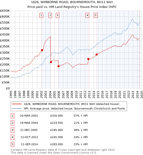 1626, WIMBORNE ROAD, BOURNEMOUTH, BH11 9AH: Price paid vs HM Land Registry's House Price Index