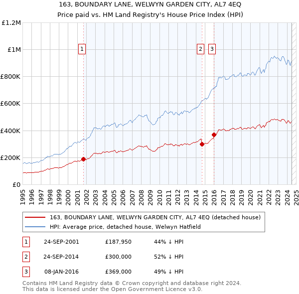 163, BOUNDARY LANE, WELWYN GARDEN CITY, AL7 4EQ: Price paid vs HM Land Registry's House Price Index