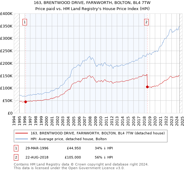 163, BRENTWOOD DRIVE, FARNWORTH, BOLTON, BL4 7TW: Price paid vs HM Land Registry's House Price Index