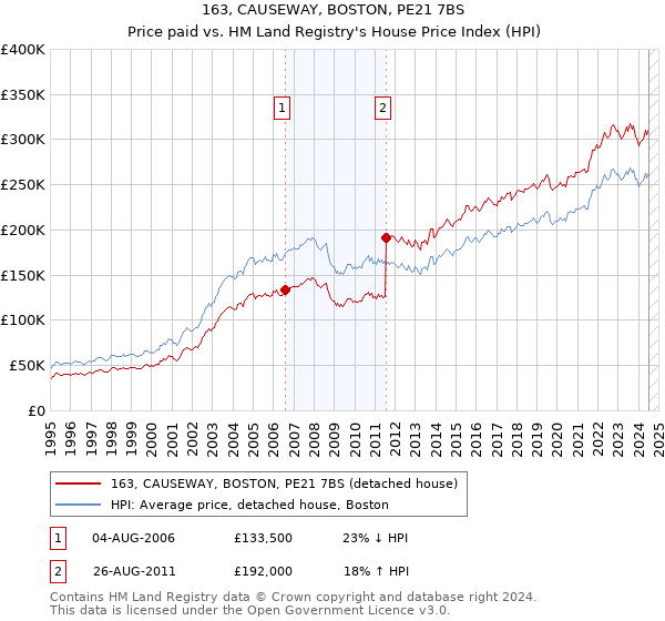 163, CAUSEWAY, BOSTON, PE21 7BS: Price paid vs HM Land Registry's House Price Index