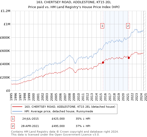 163, CHERTSEY ROAD, ADDLESTONE, KT15 2EL: Price paid vs HM Land Registry's House Price Index