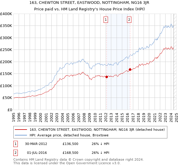 163, CHEWTON STREET, EASTWOOD, NOTTINGHAM, NG16 3JR: Price paid vs HM Land Registry's House Price Index