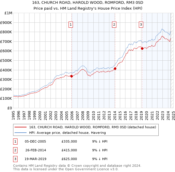 163, CHURCH ROAD, HAROLD WOOD, ROMFORD, RM3 0SD: Price paid vs HM Land Registry's House Price Index