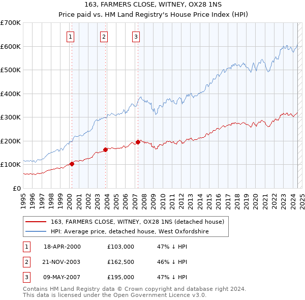 163, FARMERS CLOSE, WITNEY, OX28 1NS: Price paid vs HM Land Registry's House Price Index