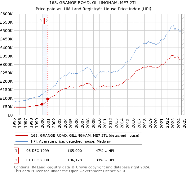 163, GRANGE ROAD, GILLINGHAM, ME7 2TL: Price paid vs HM Land Registry's House Price Index