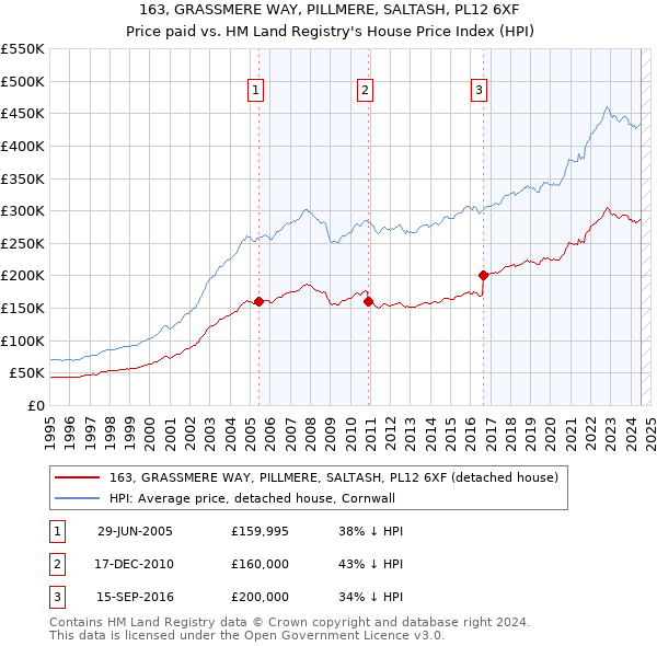 163, GRASSMERE WAY, PILLMERE, SALTASH, PL12 6XF: Price paid vs HM Land Registry's House Price Index