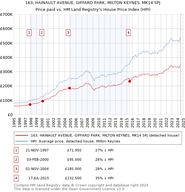 163, HAINAULT AVENUE, GIFFARD PARK, MILTON KEYNES, MK14 5PJ: Price paid vs HM Land Registry's House Price Index