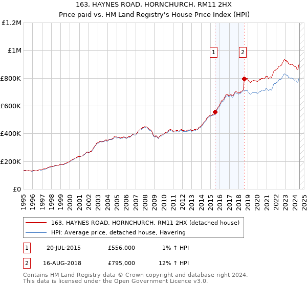 163, HAYNES ROAD, HORNCHURCH, RM11 2HX: Price paid vs HM Land Registry's House Price Index